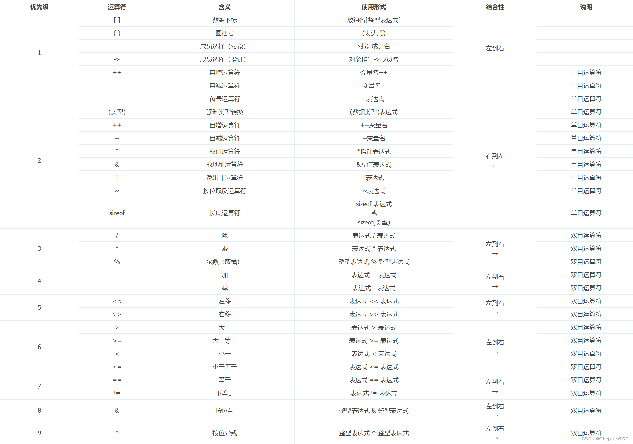 c语言 :运算符_c语言基本运算符