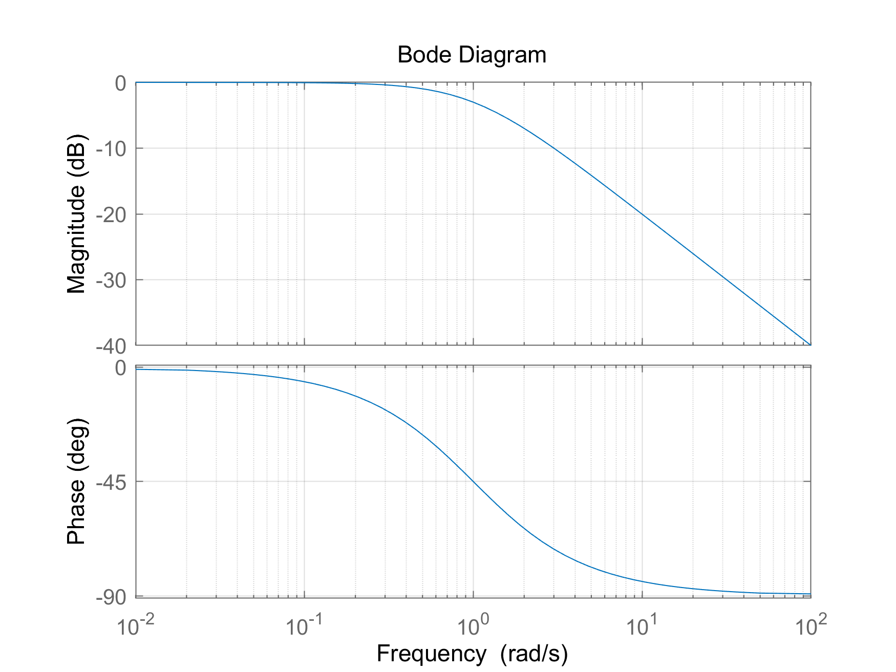 matlab自带的函数绘制伯德图,此方法获得的图片横轴是rad/s\rm rad