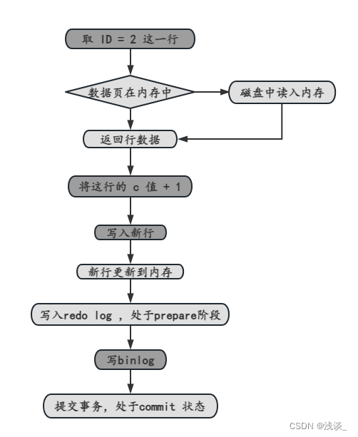 MySQL 中一条 SQL 的查询与更新