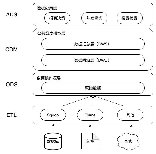 数据仓库架构