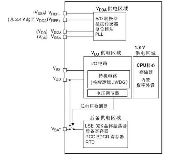 【STM32 学习】电源解析（VCC、VDD、VREF+、VBAT）