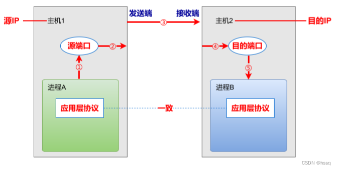 请添加图片描述