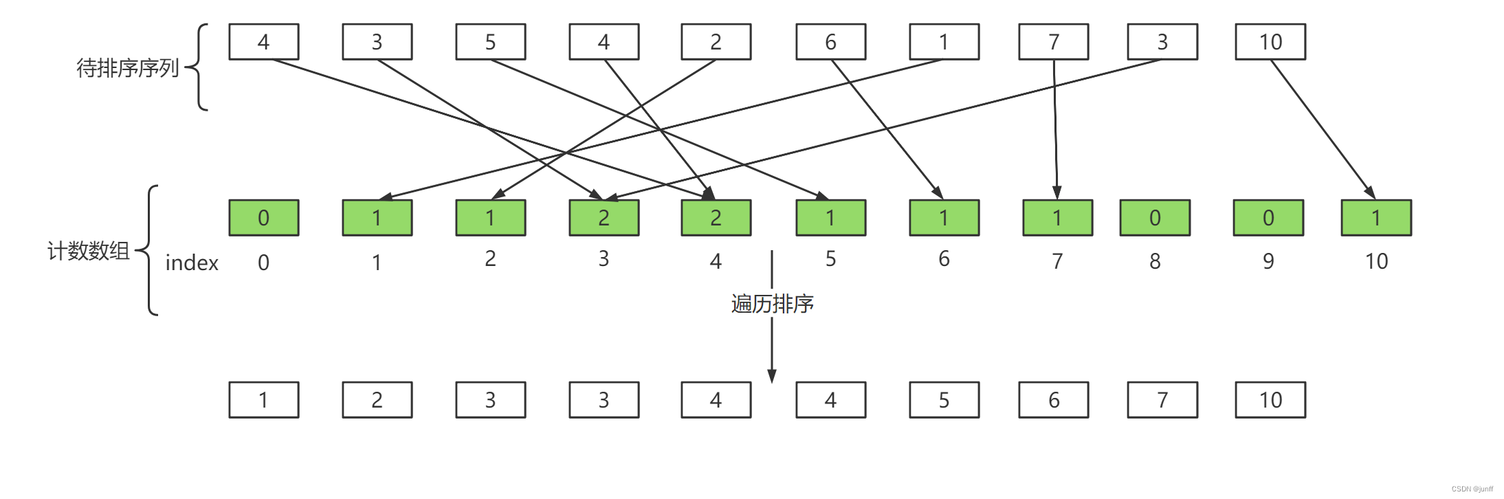 计数排序----过程图