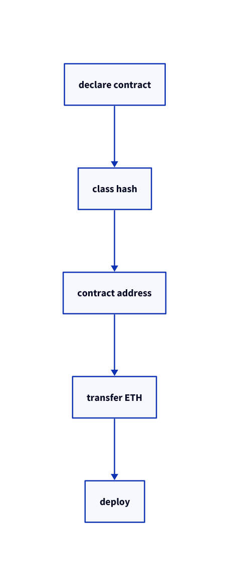 snarkNet deploy contract flow