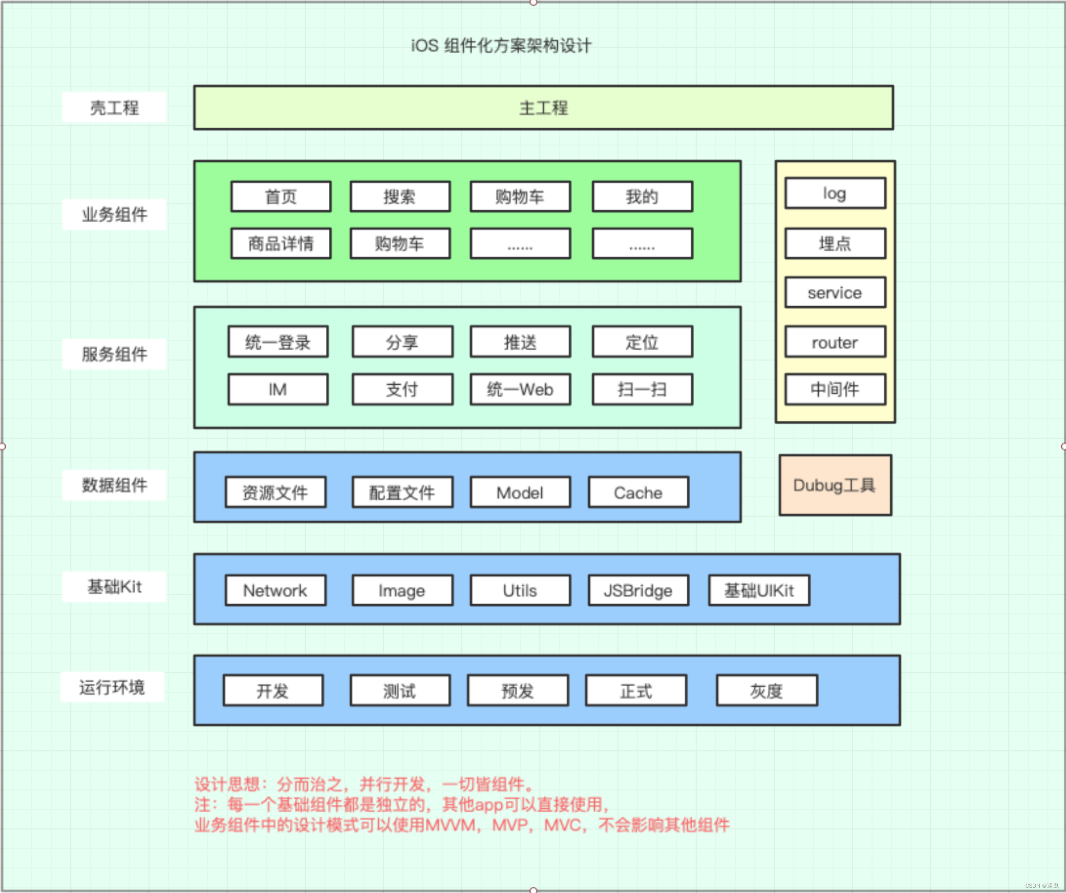 iOS 组件化的三种方案