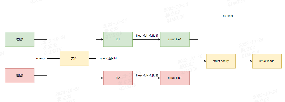 Linux文件系统 struct dentry 结构体解析