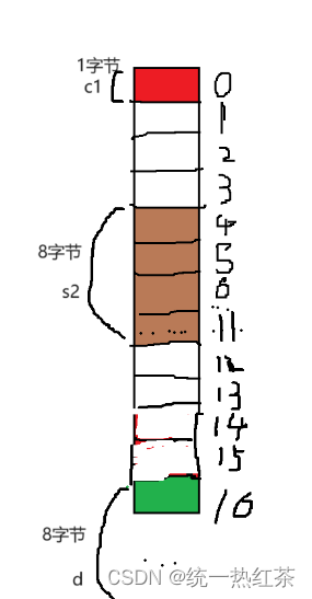 【C语言】结构体内存对齐