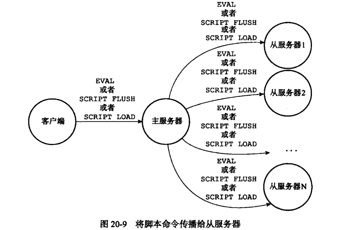 将从服务器传播给从服务器