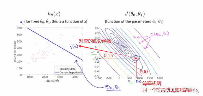 θ1=-0.15，θ0=800时的假设函数和代价函数