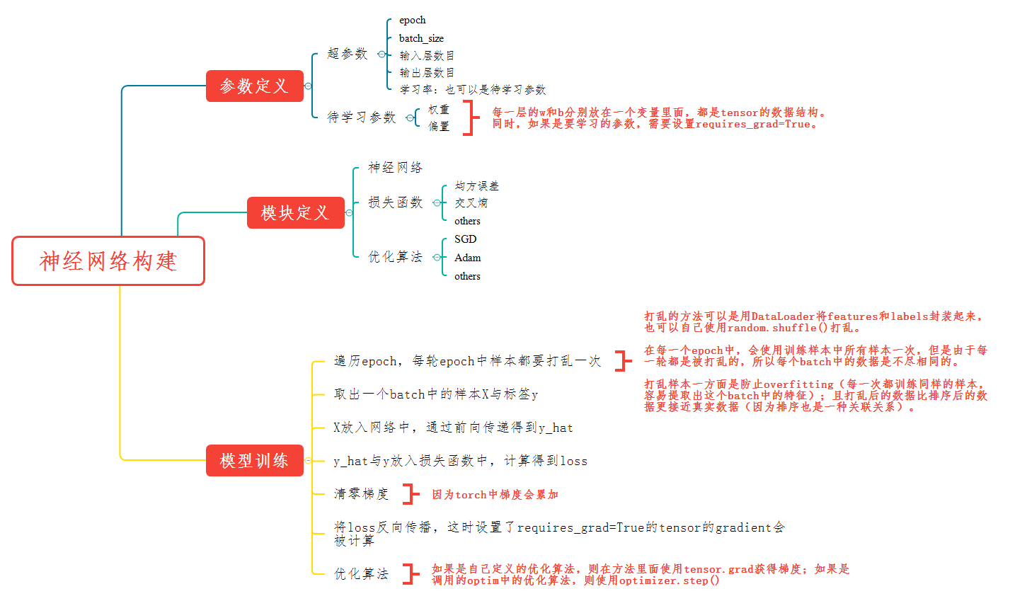 神经网络构建