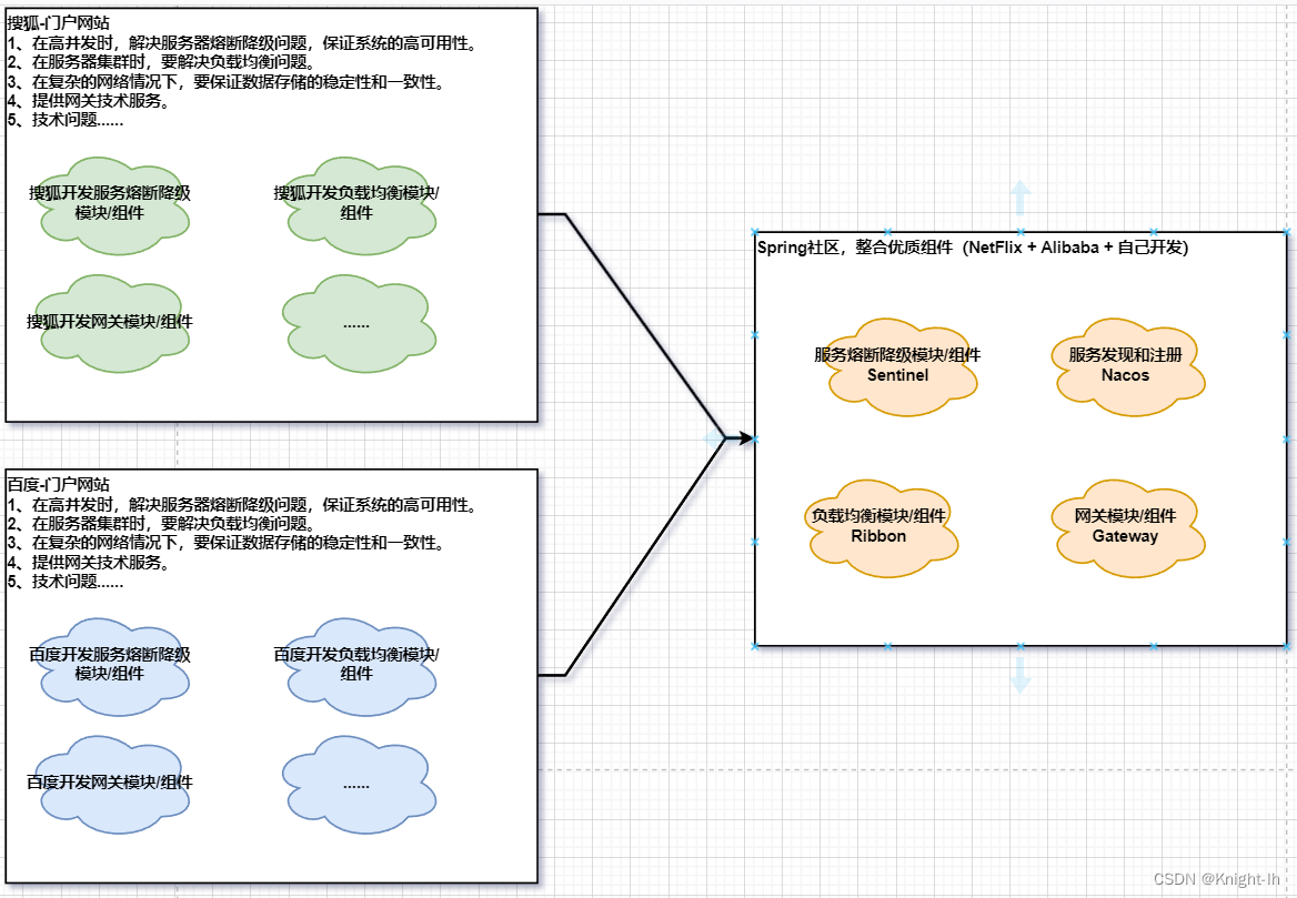 SpringCloud引出