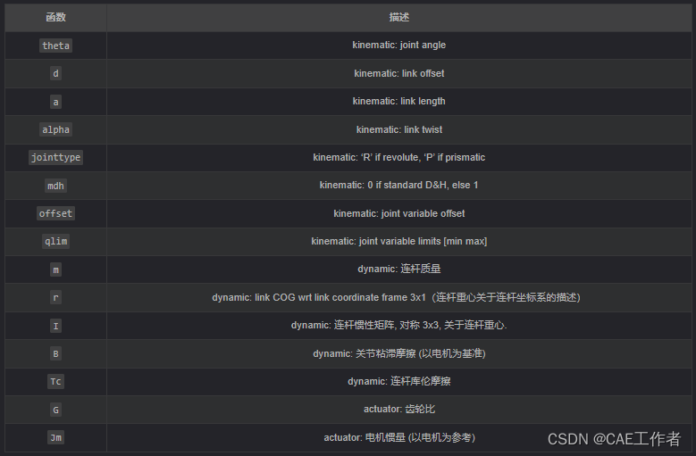 【机器臂学习】六自由度机械臂动力学分析（扭矩计算）的图1