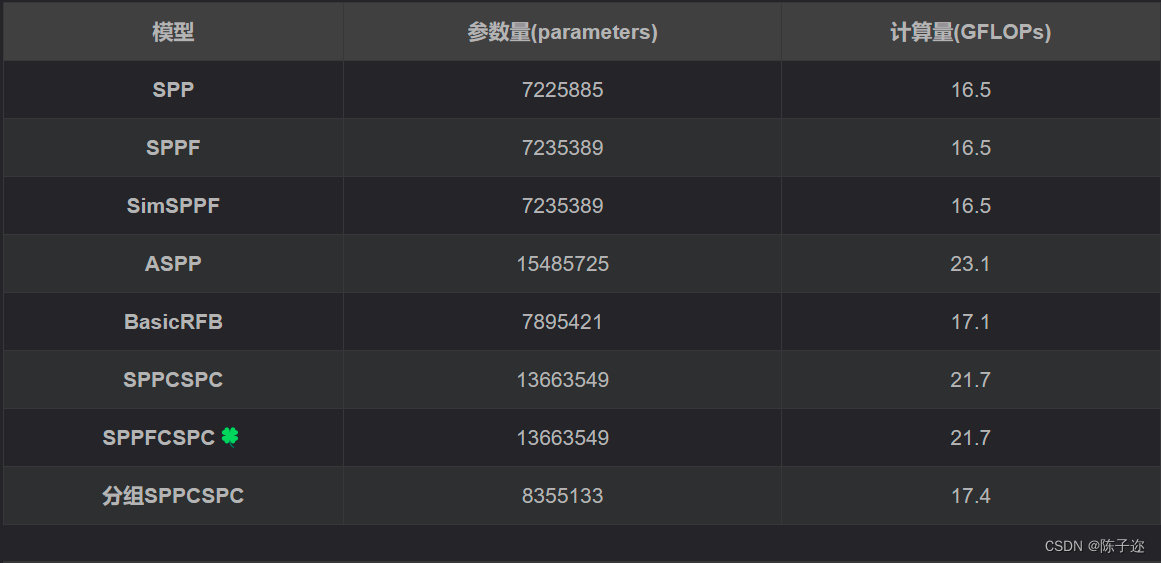 YOLOv5、YOLOv8改进：空间金字塔池化 SPPF改为 SimSPPF / ASPP / RFB / SPPCSPC / SPPFCSPC