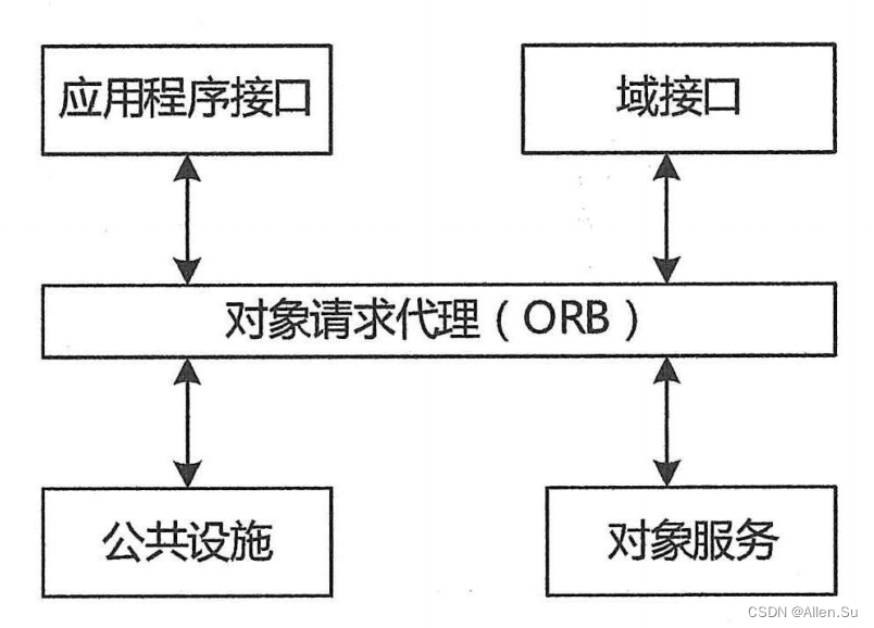 系统架构设计高级技能 · 构件与中间件技术