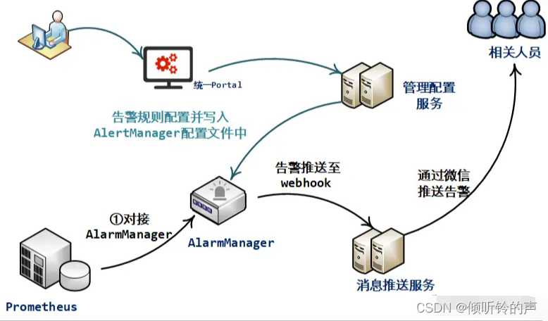 搭建一个通用监控告警平台，架构上需要有哪些设计