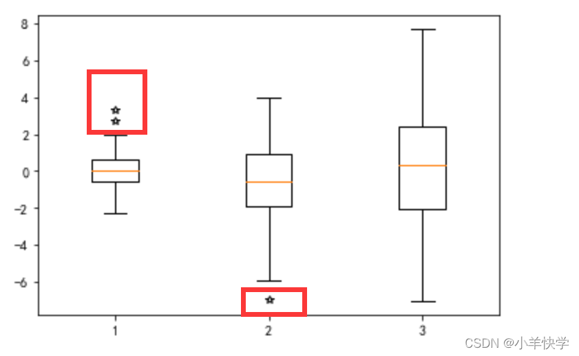 démo boxplot matplotlib —— python visualisation... matplotlib.pyplot.boxplot()绘制箱型图_plt.boxplot-CSDN博客