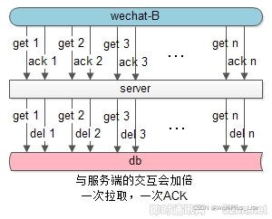 IM消息送达保证机制实现(二)：保证离线消息的可靠投递_6.png