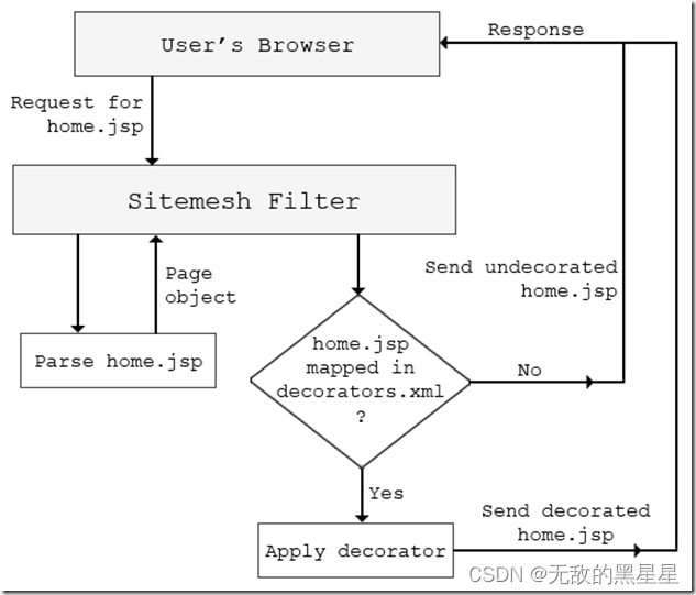 JSP：使用 sitemesh/decorator装饰器装饰jsp页面（原理及详细配置）