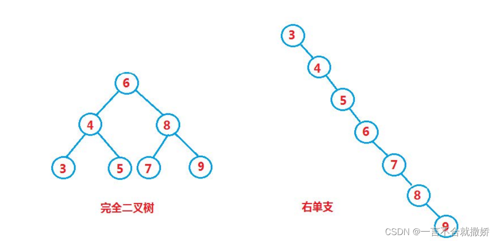 二叉平衡树之二叉树搜索树【咱们一起手动模拟实现】