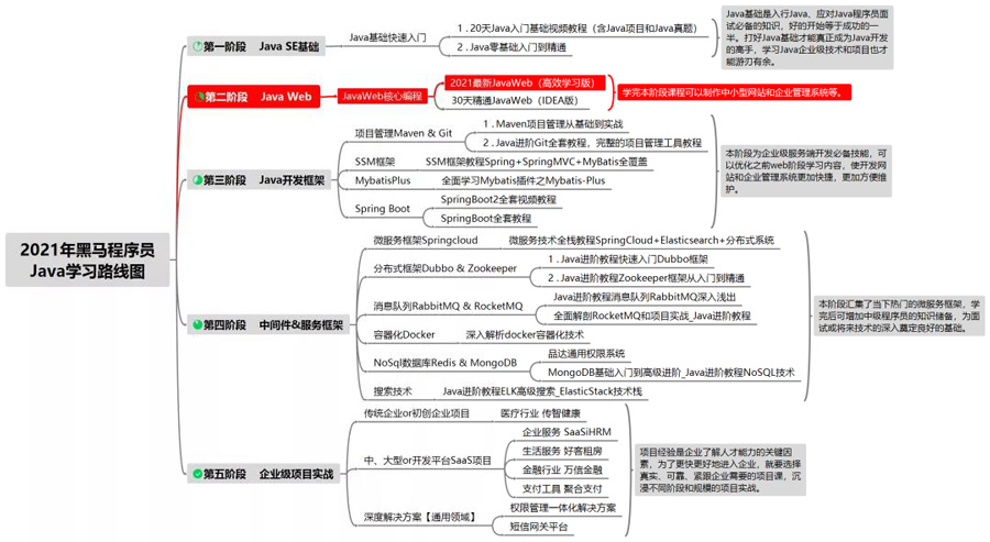 JavaWeb是什么？如何学习JavaWeb的体系