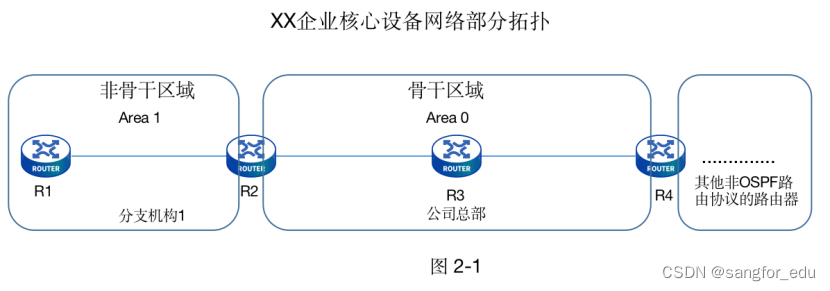 “SCSA-T学习导图+”首发：路由技术之OSPF入门