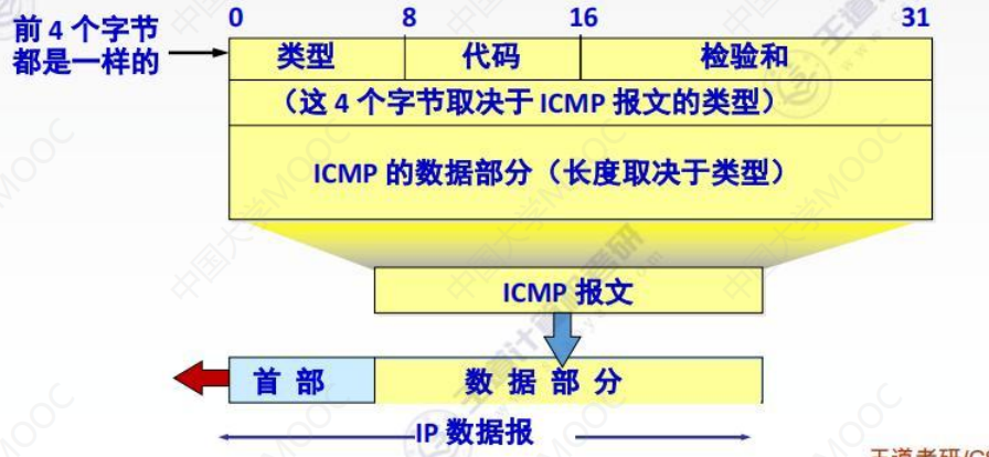 计算机网络：ICMP协议