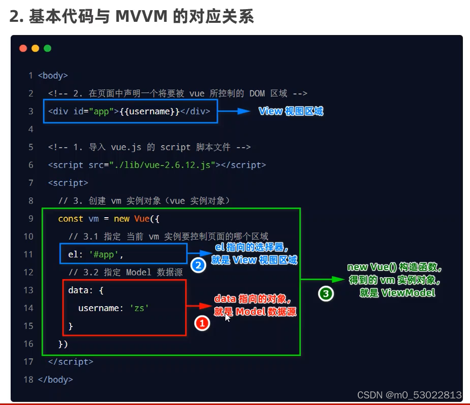 Vue----vue的基本使用