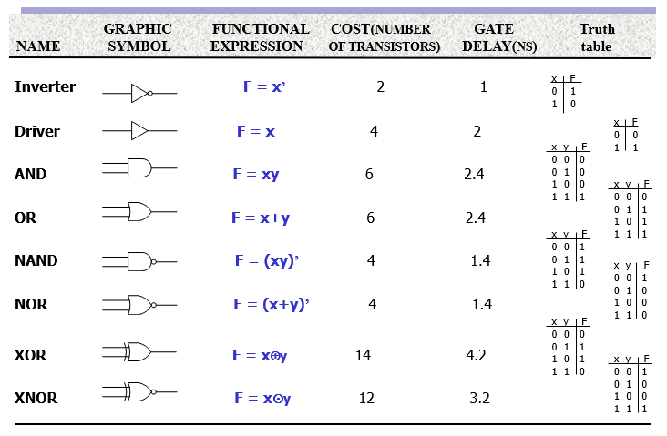【数字电路】Y图 | 逻辑操作符 | 布尔函数 | Combinational systems_抽象分层y图-CSDN博客