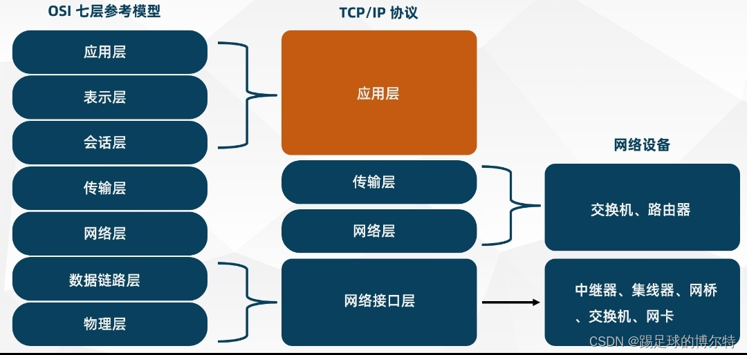 从零开始学HCIA之网络基础知识02