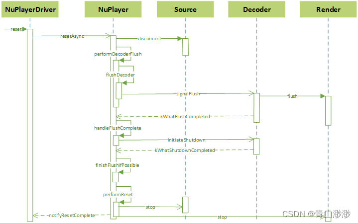 Android 13 - Media框架（6）- NuPlayer