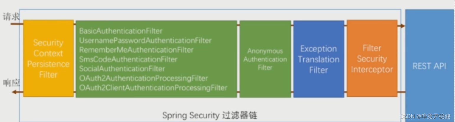 SpringSecurity filter chain