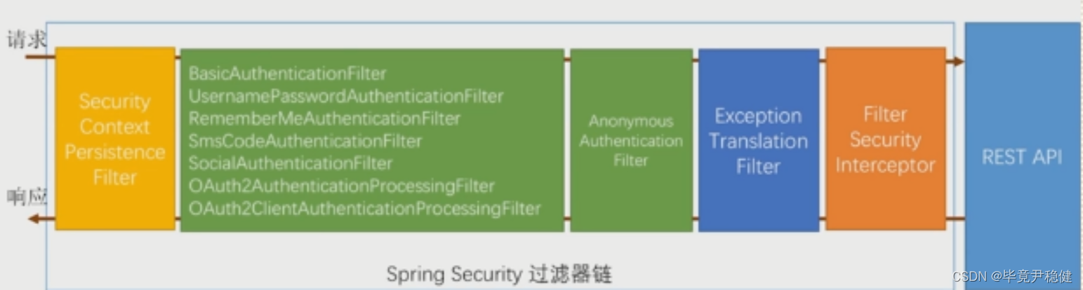 Spring Security（新版本）实现权限认证与授权