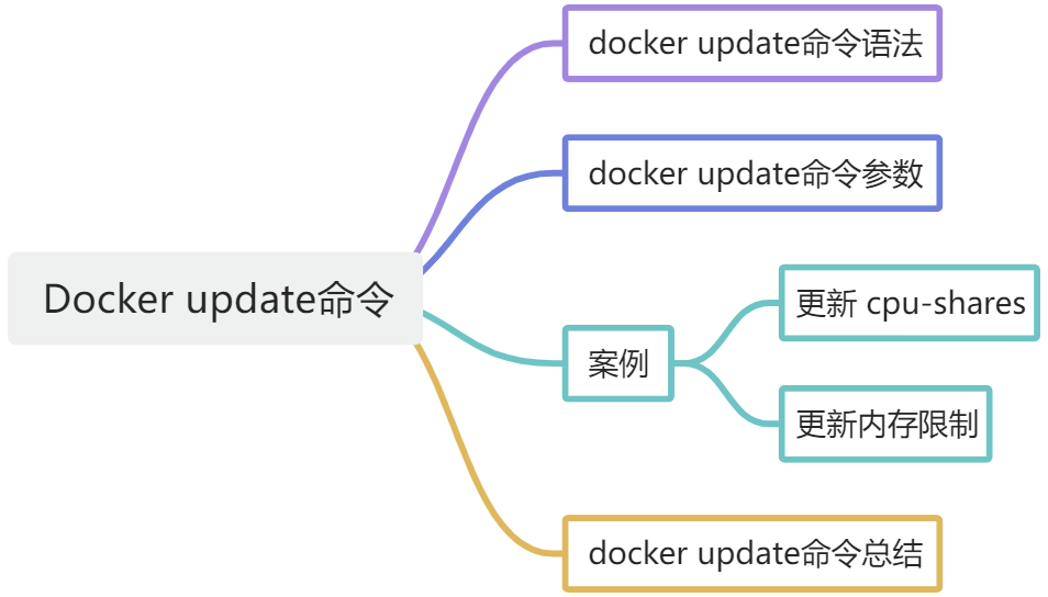 【自学Docker】Docker update命令