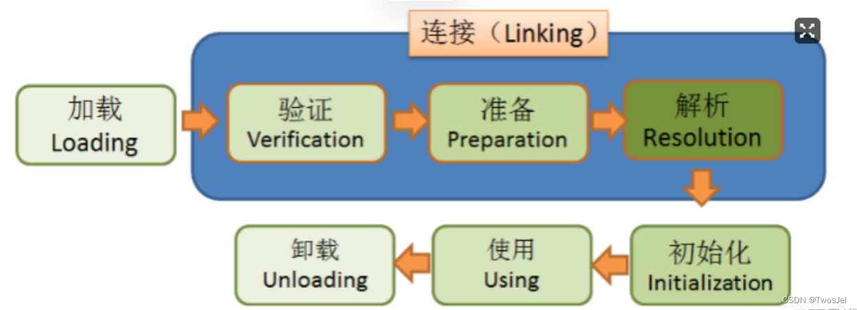 【JVM篇】类加载过程详解