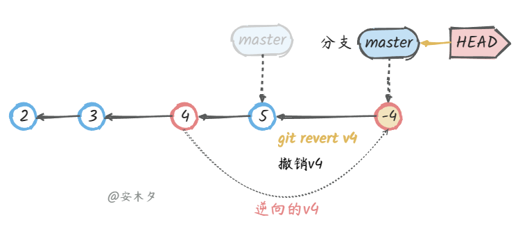 【DevOps】Git 图文详解（八）：后悔药 - 撤销变更