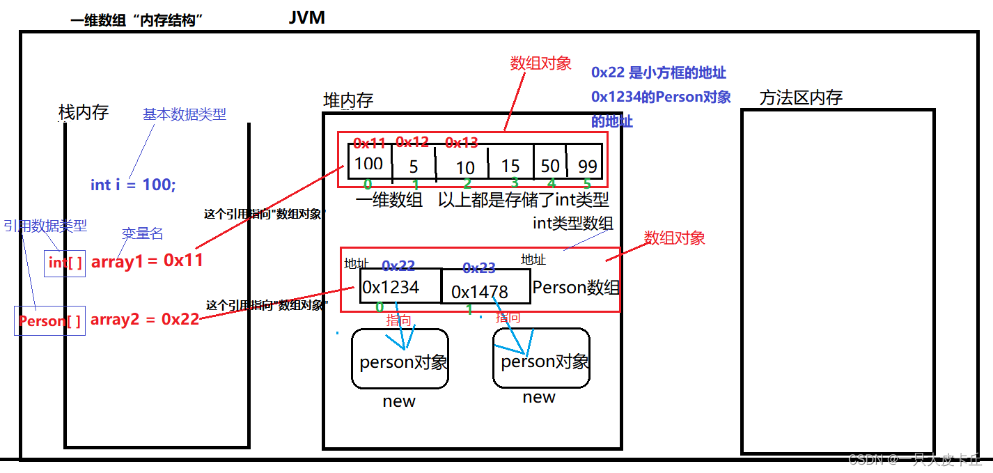 Javase | 数组、数组工具类