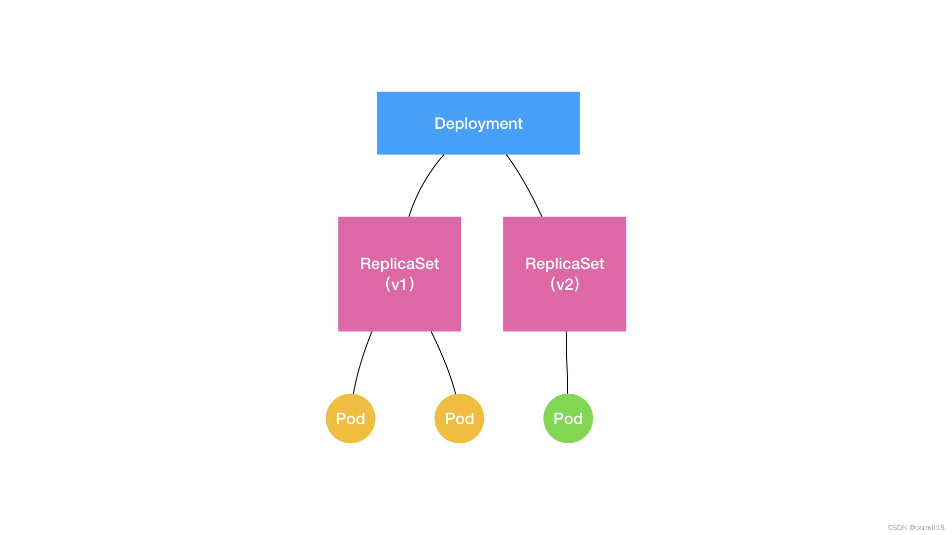 深入剖析Kubernetes之控制器模式的实现-Deployment