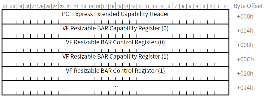 VF Resizable BAR Extended Capability