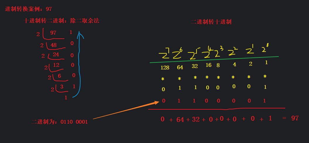 进制转换