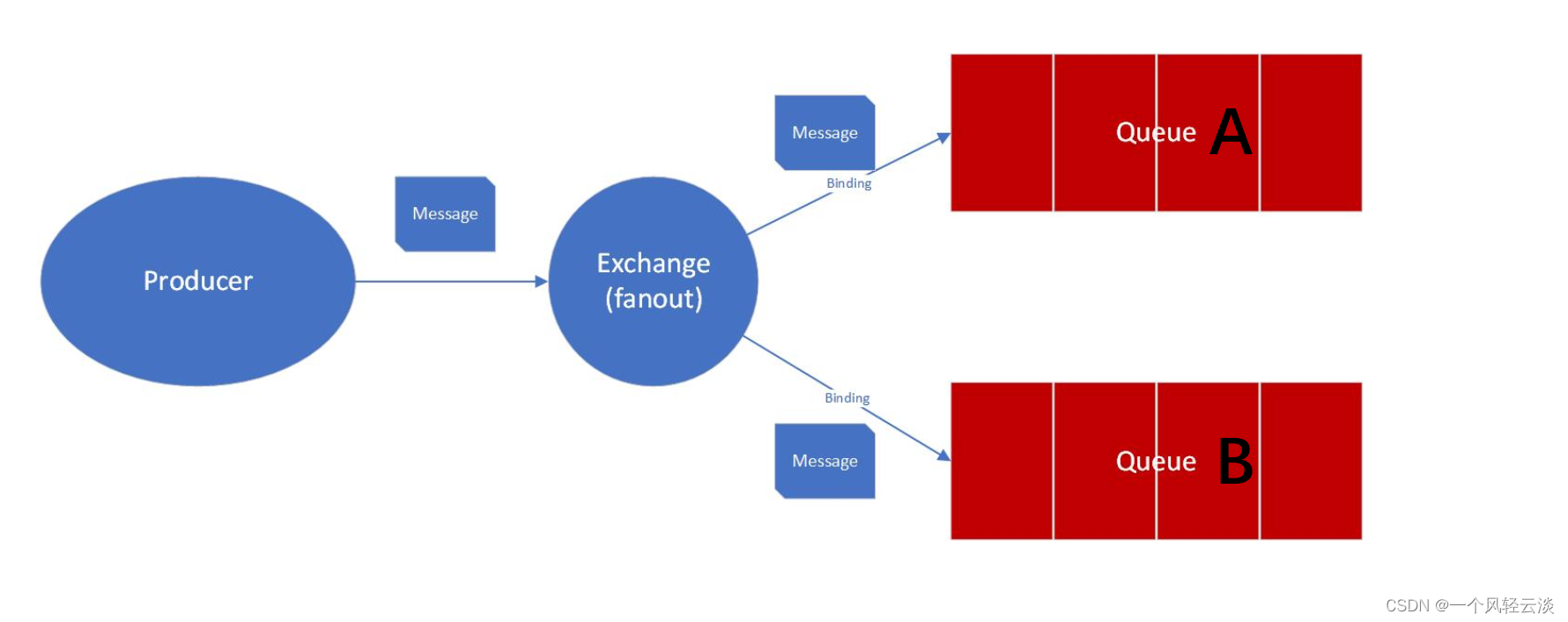 RabbitMQ之Fanout（扇形） Exchange解读
