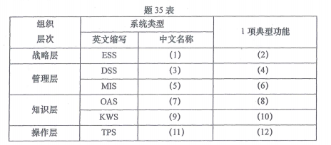 【全网独家，收藏吧】10年全部《信息资源管理》真题整理，第2章 信息化规划与组织