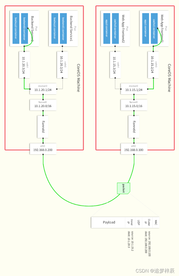 微服务自动化管理【Docker跨主机集群之Flannel】