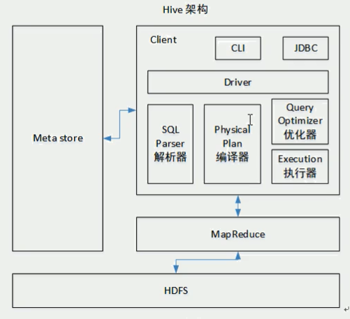 Hive架构图