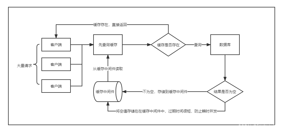 缓存穿透，击穿，雪崩之间的区别与联系