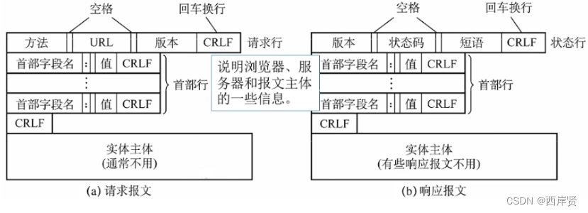 计算机网络——应用层网络应用模型、DNS系统、文件传输协议、电子邮件、万维网和HTTP协议