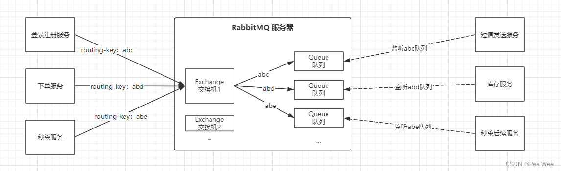 RabbitMQ 基本介绍-CSDN博客