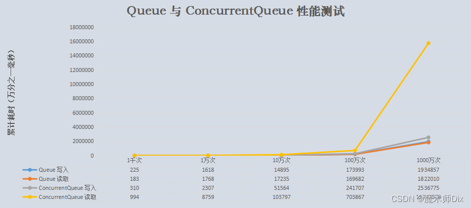 【学习积累】Queue 与 ConcurrentQueue性能测试