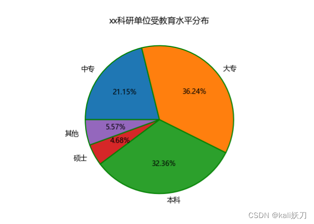 举一反三学python(8)—饼图