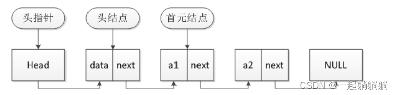 链表理论基础