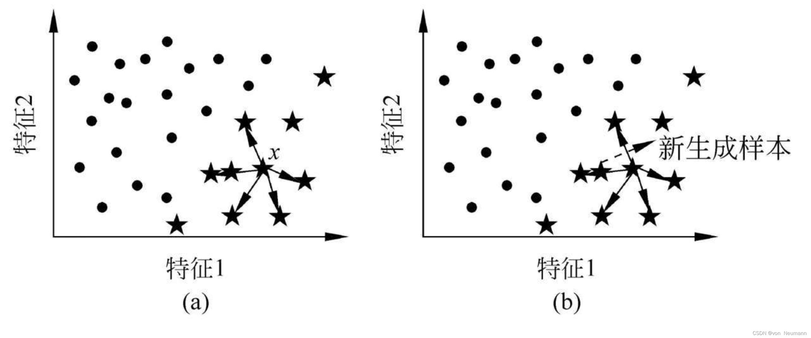 SMOTE新生成样本